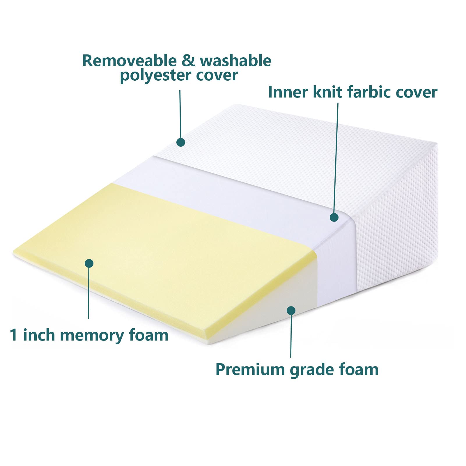 Therapeutic Wedge Pillow Foam Bed Wedge Pillow Reading Pillow Back Support Wedge Pillow - for Back and Legs Support  - Like New