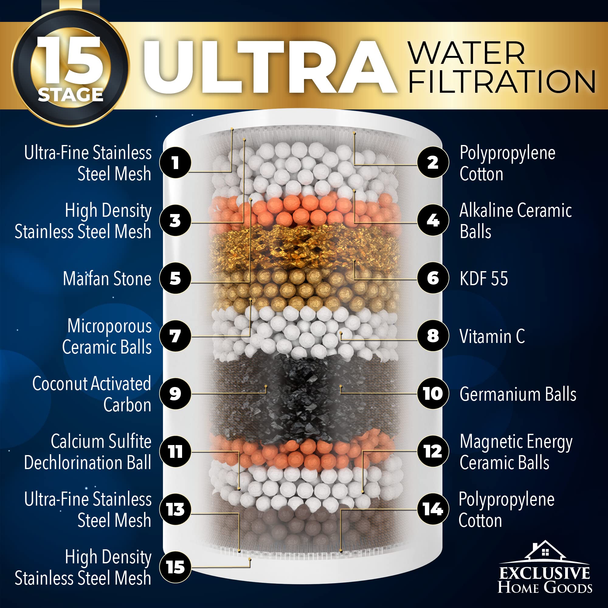 High-Pressure Shower Head and 15 Stage Filtered Shower Head System Combo, Softens Water, Removes Chlorine, Heavy Metals and Impurities while Rejuvenating Skin and Hair  - Like New