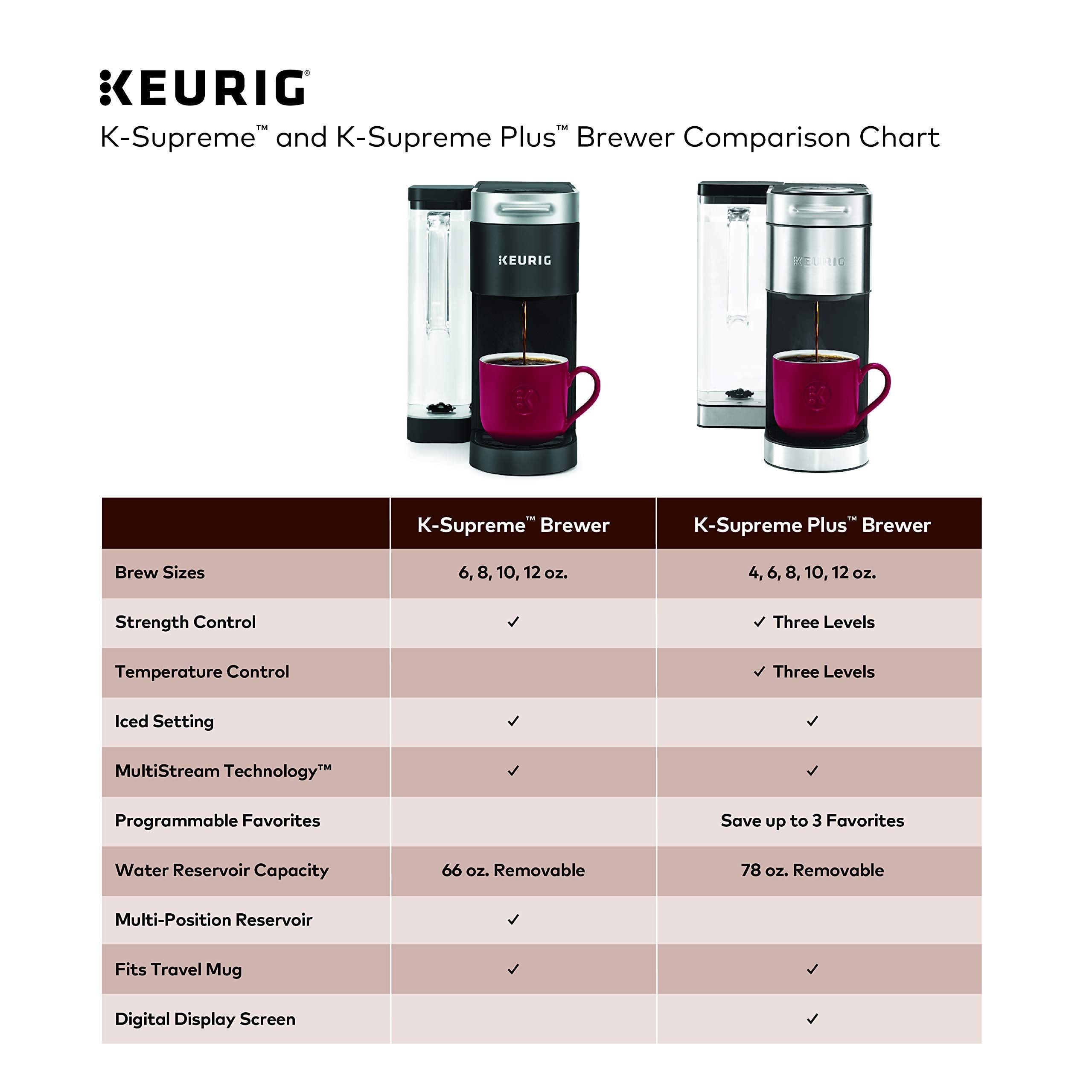 Keurig® K-Supreme Single Serve K-Cup Pod Coffee Maker, MultiStream Technology  - Very Good