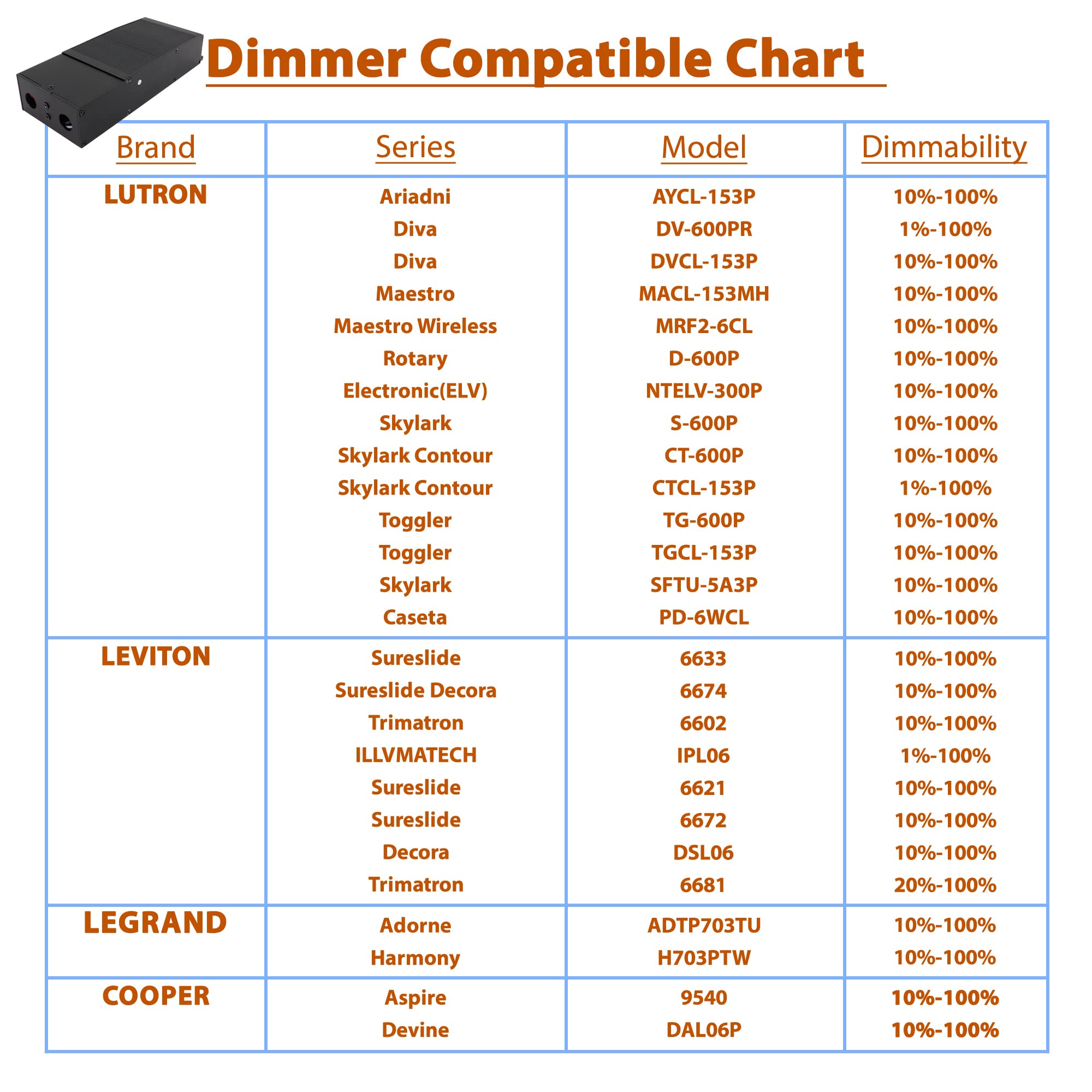 DYSMIO - Dimmable LED Driver 40-Watt 24 Volt DC, Electronic LED Power Supply Transformer 1.66A Rated Current, 120-277VAC, For LED Strip Light, Kitchen - Compatible with Lutron and Leviton dimmers  - Very Good