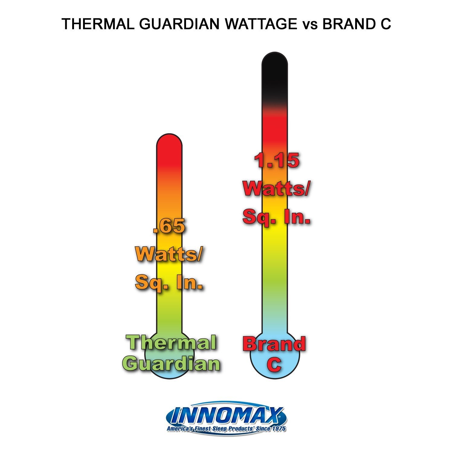 INNOMAX Thermal Guardian Touch Temp Solid State Hardside Waterbed Heater, Full Watt
